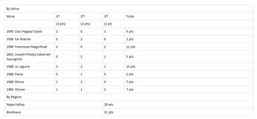NapaBordeauxVIIIResults (2)